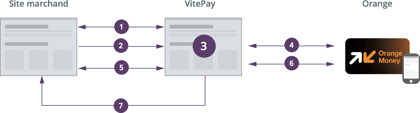 Vue d'ensemble du paiement avec VitePay